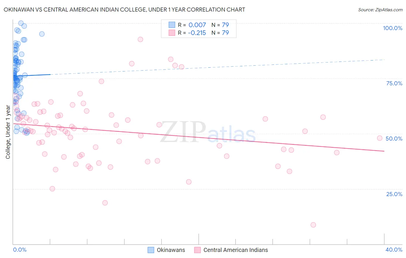 Okinawan vs Central American Indian College, Under 1 year