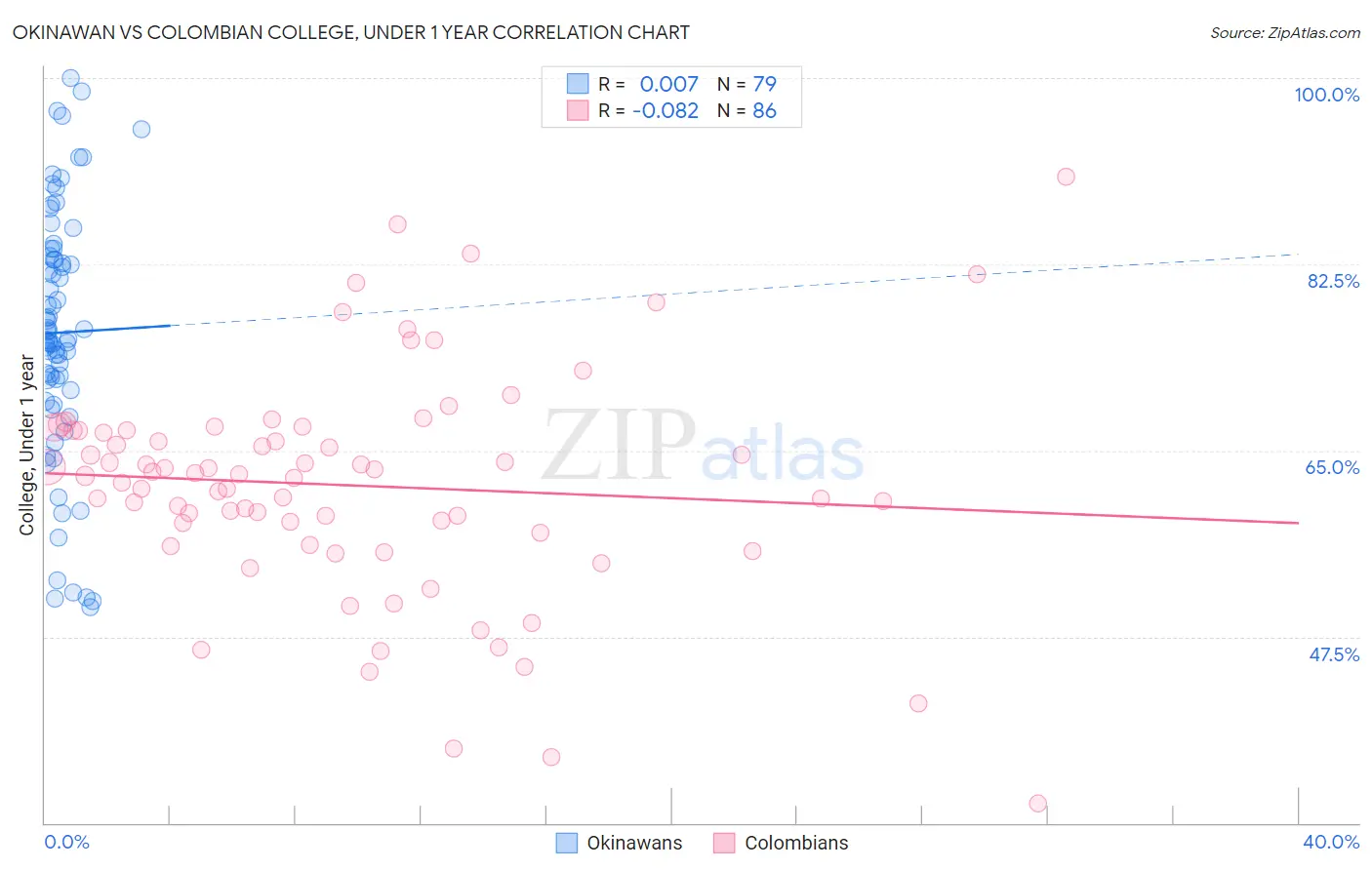 Okinawan vs Colombian College, Under 1 year