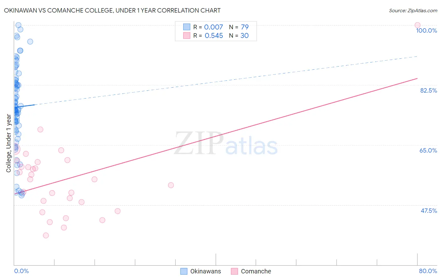 Okinawan vs Comanche College, Under 1 year
