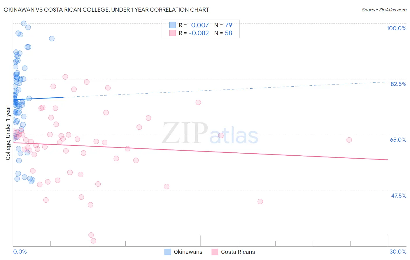 Okinawan vs Costa Rican College, Under 1 year