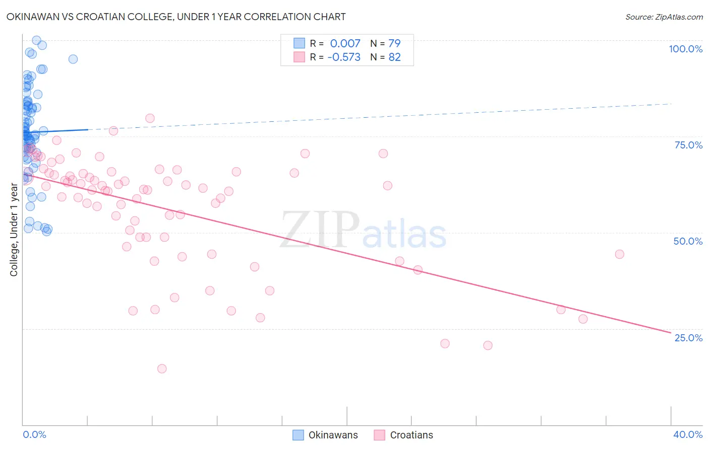 Okinawan vs Croatian College, Under 1 year