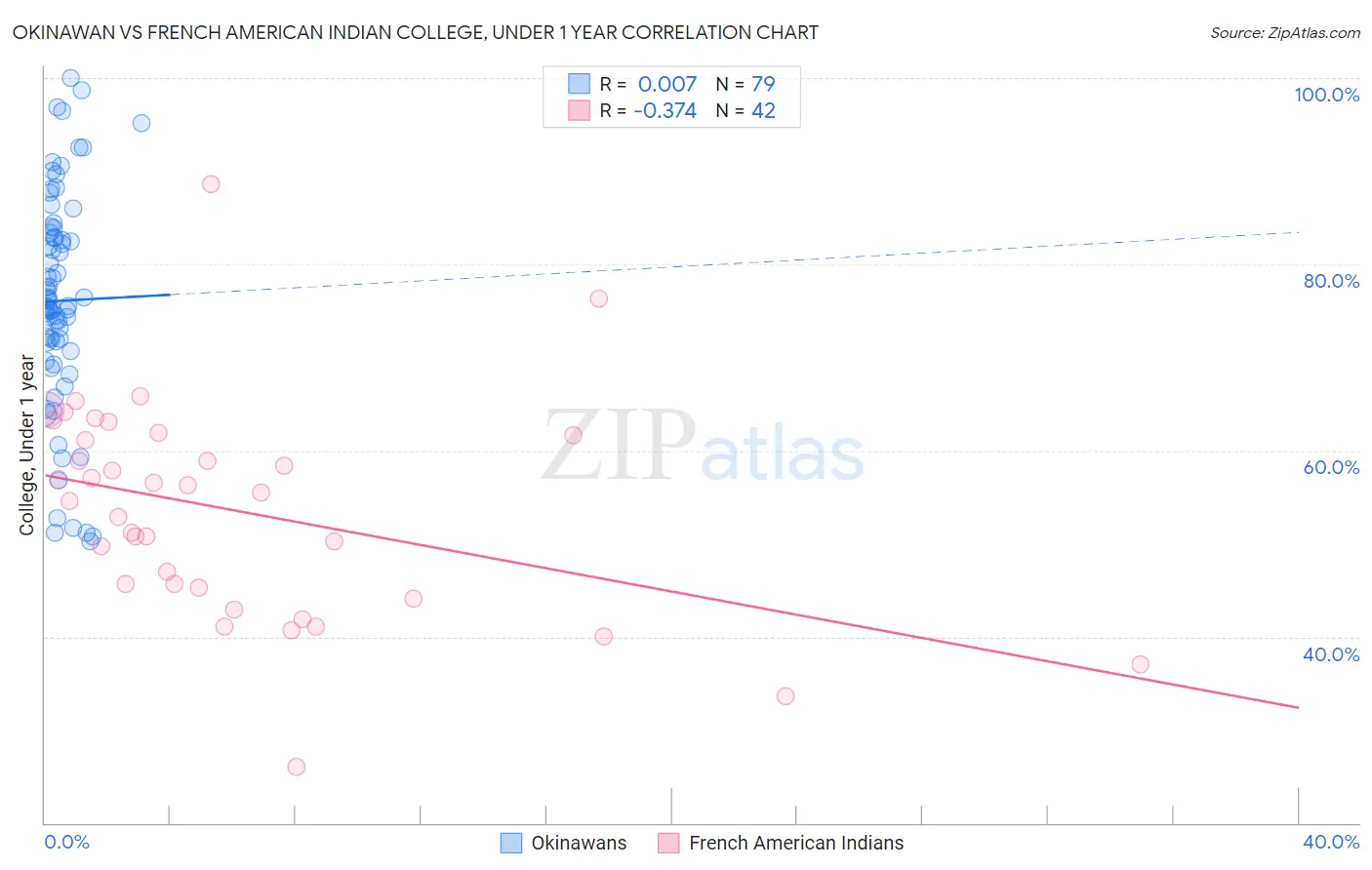Okinawan vs French American Indian College, Under 1 year