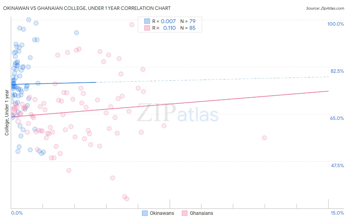 Okinawan vs Ghanaian College, Under 1 year