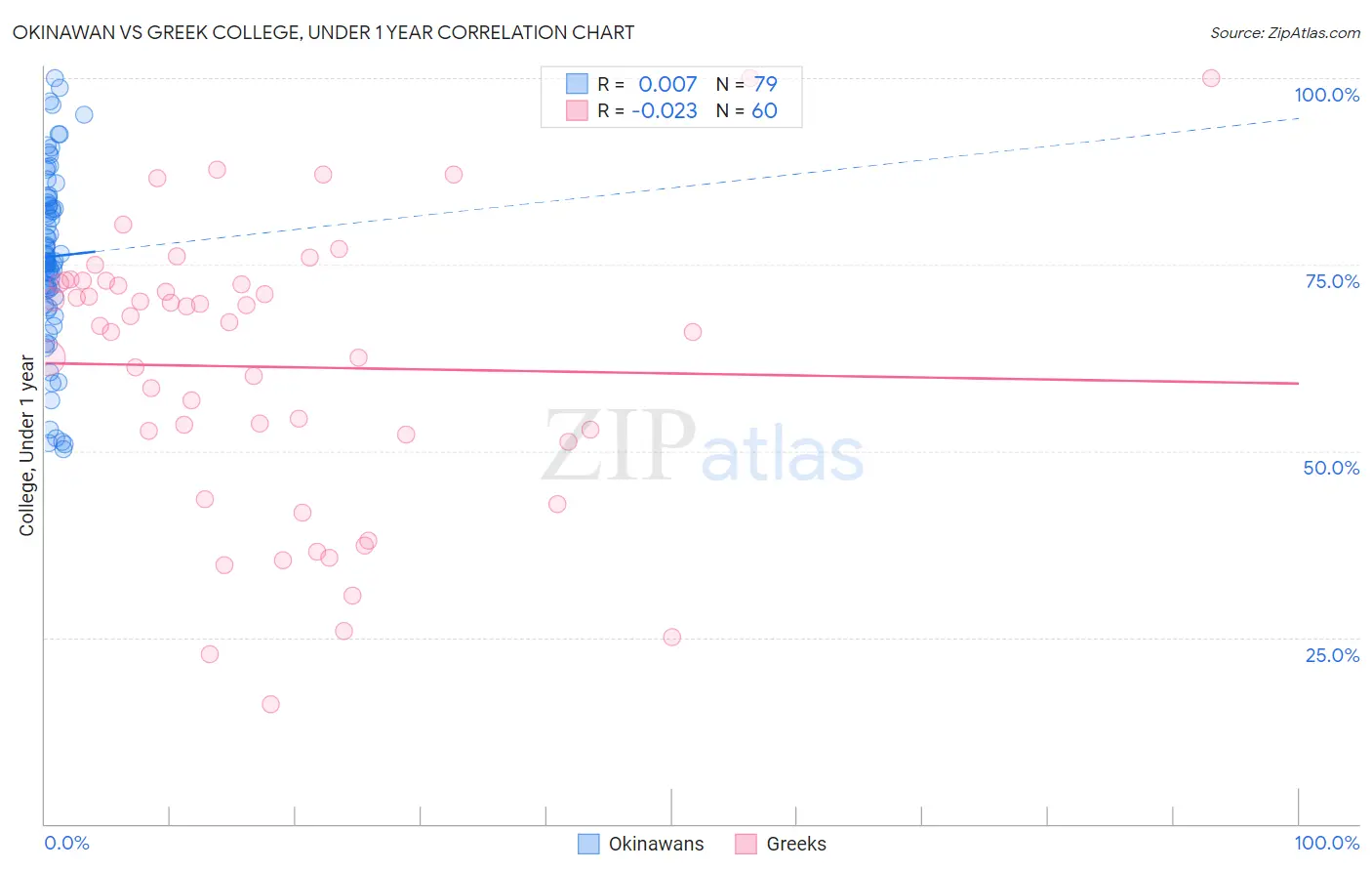 Okinawan vs Greek College, Under 1 year