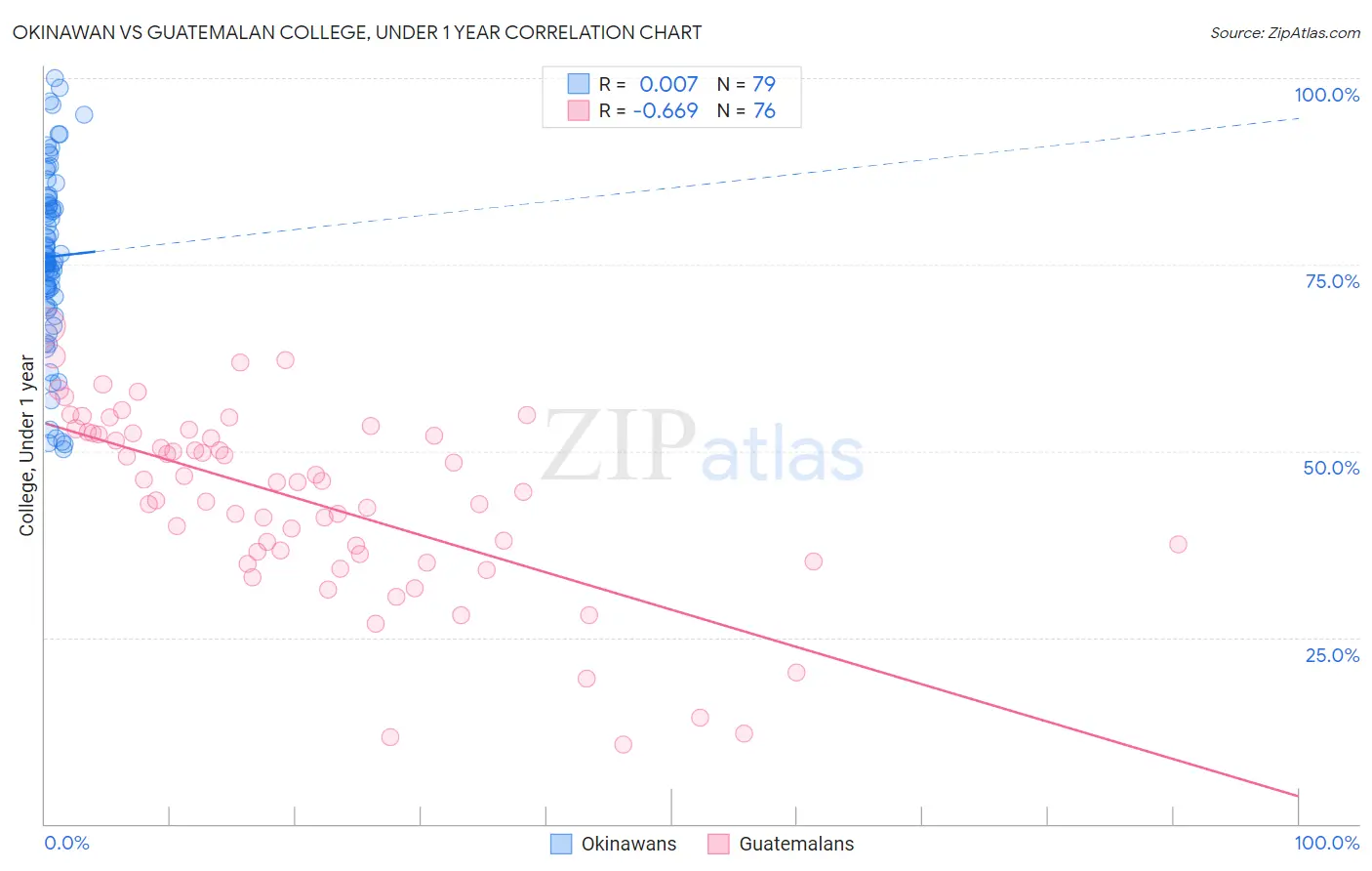 Okinawan vs Guatemalan College, Under 1 year