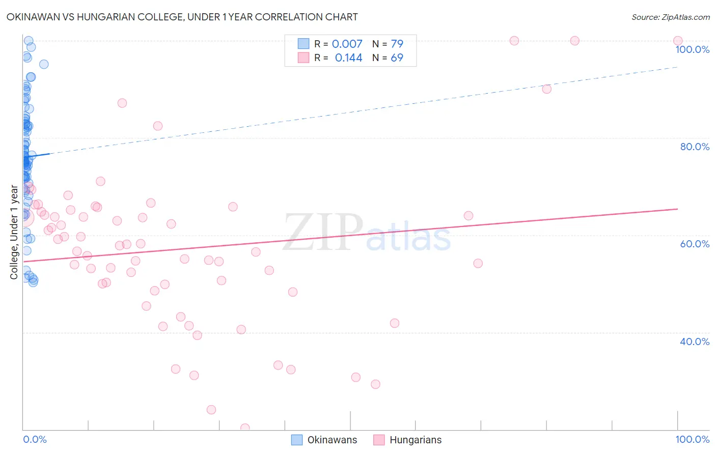 Okinawan vs Hungarian College, Under 1 year