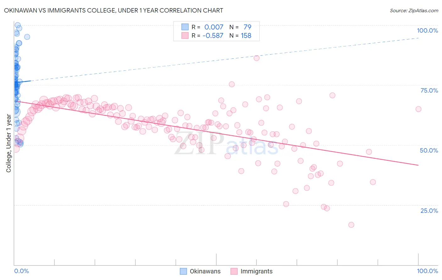 Okinawan vs Immigrants College, Under 1 year