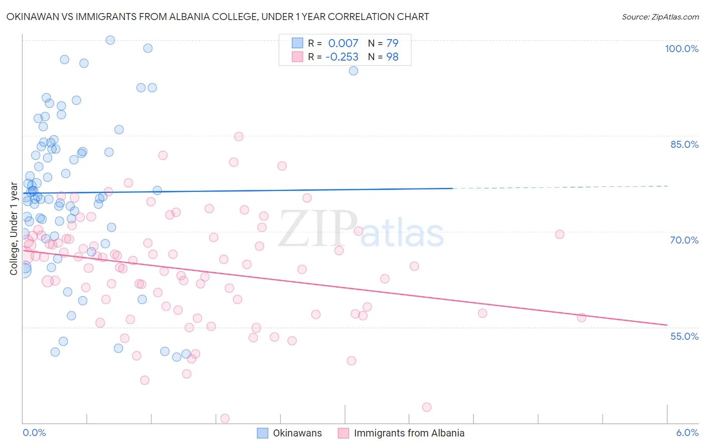 Okinawan vs Immigrants from Albania College, Under 1 year