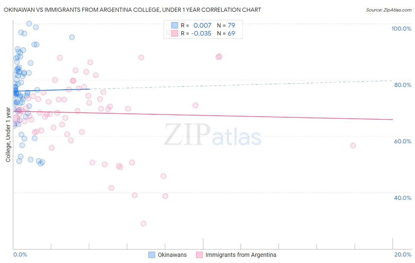 Okinawan vs Immigrants from Argentina College, Under 1 year