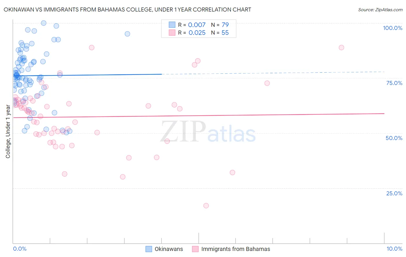 Okinawan vs Immigrants from Bahamas College, Under 1 year