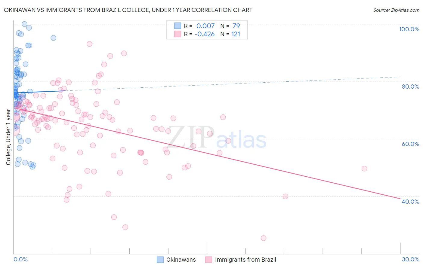 Okinawan vs Immigrants from Brazil College, Under 1 year