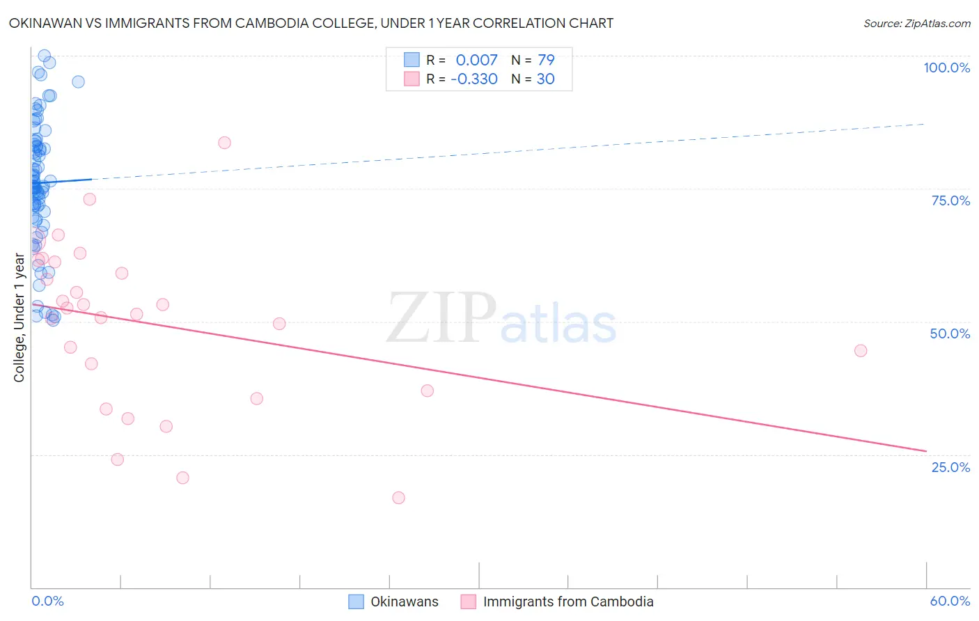 Okinawan vs Immigrants from Cambodia College, Under 1 year