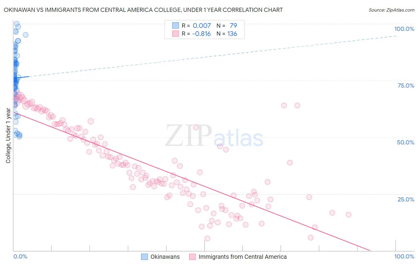 Okinawan vs Immigrants from Central America College, Under 1 year