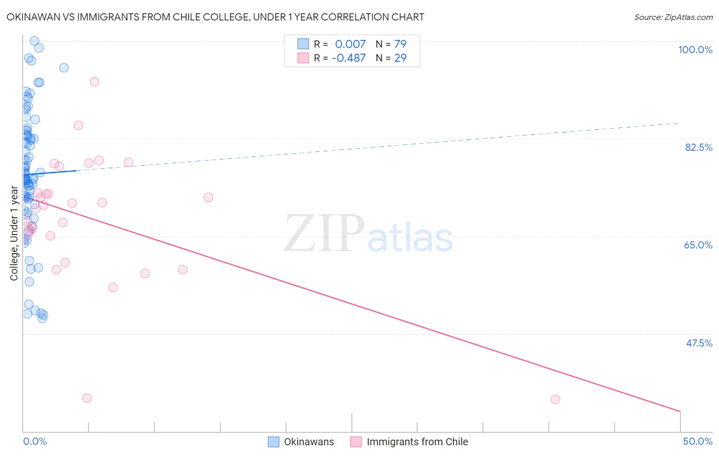 Okinawan vs Immigrants from Chile College, Under 1 year