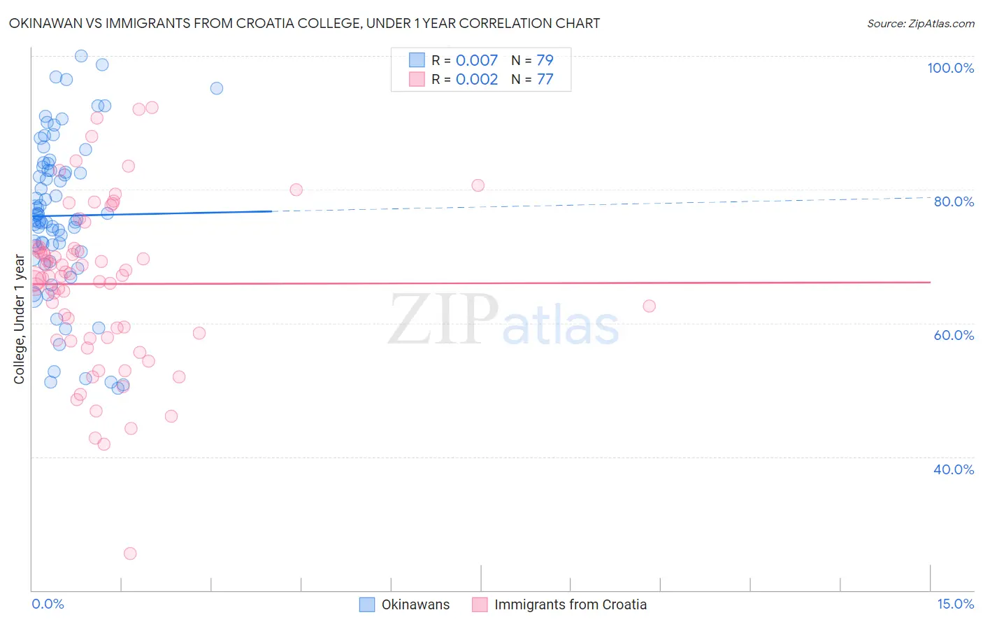 Okinawan vs Immigrants from Croatia College, Under 1 year