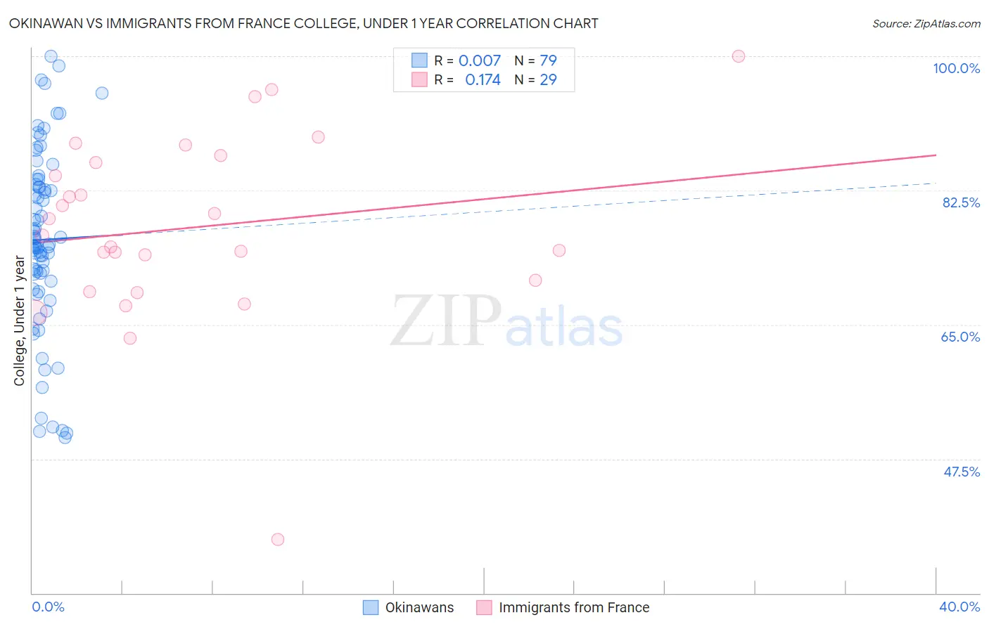 Okinawan vs Immigrants from France College, Under 1 year