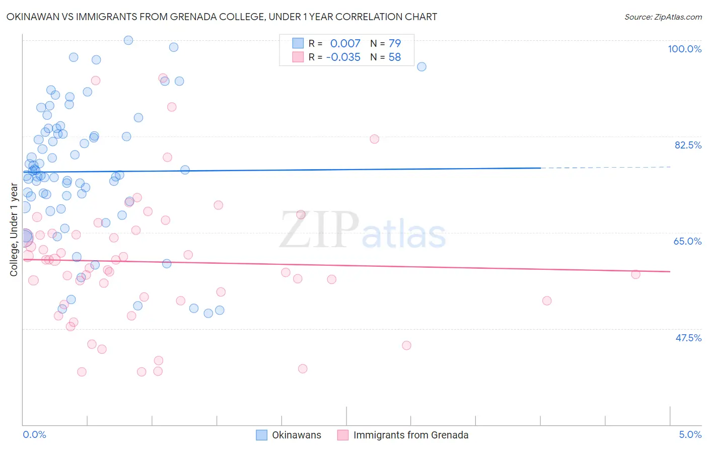 Okinawan vs Immigrants from Grenada College, Under 1 year