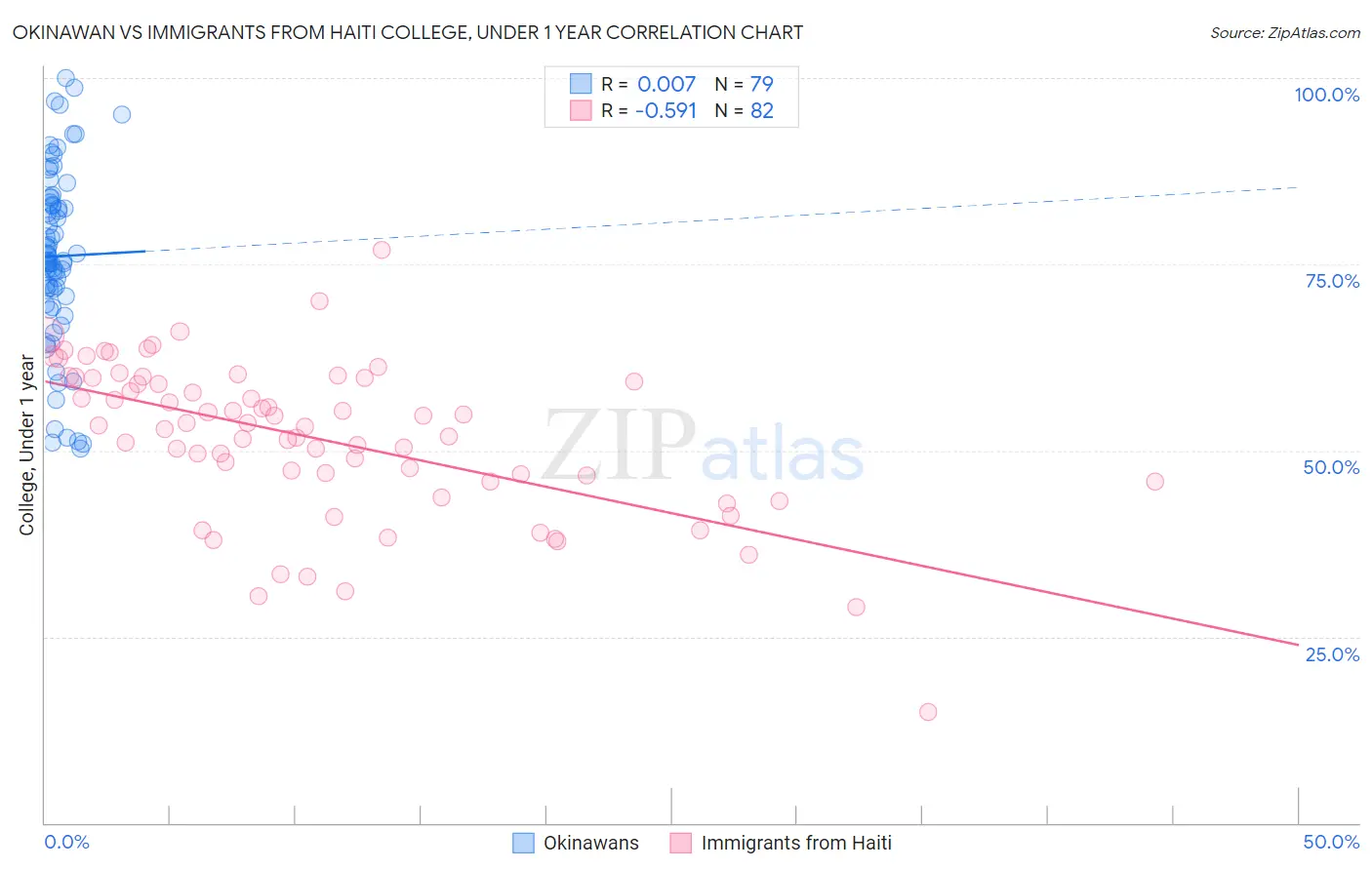 Okinawan vs Immigrants from Haiti College, Under 1 year