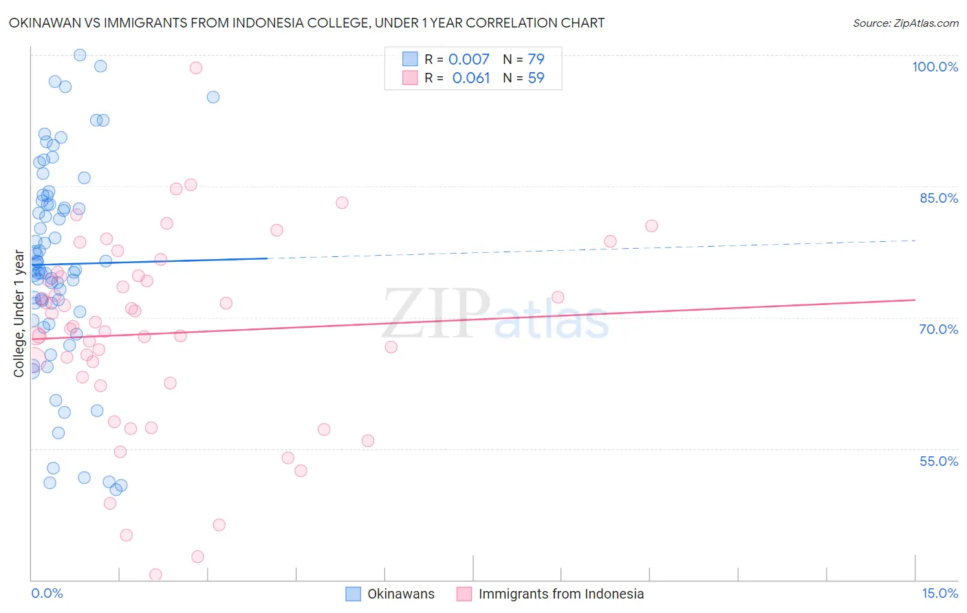Okinawan vs Immigrants from Indonesia College, Under 1 year