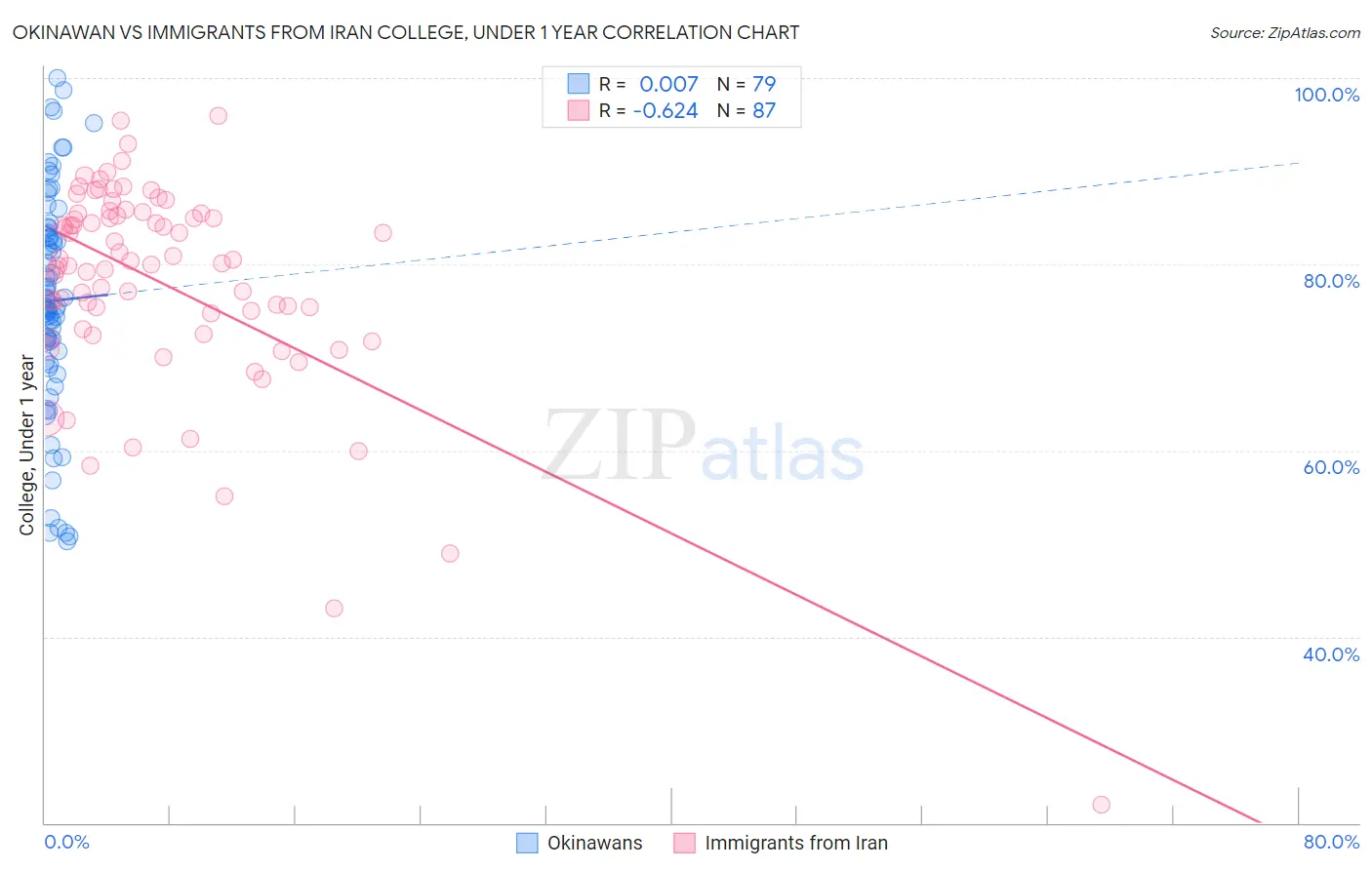 Okinawan vs Immigrants from Iran College, Under 1 year