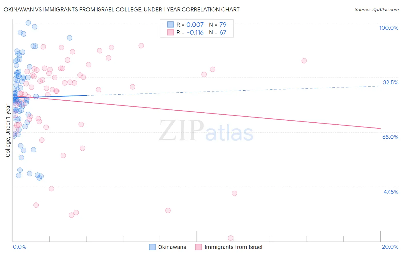 Okinawan vs Immigrants from Israel College, Under 1 year