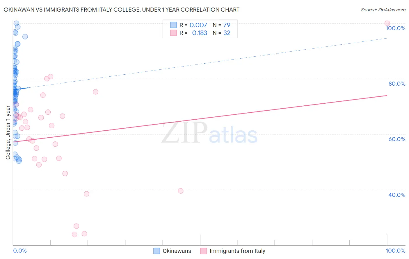 Okinawan vs Immigrants from Italy College, Under 1 year