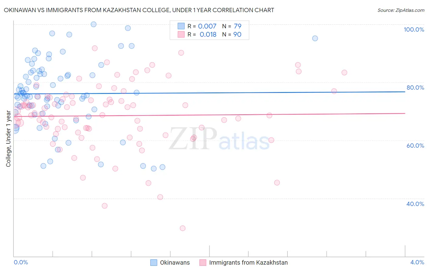 Okinawan vs Immigrants from Kazakhstan College, Under 1 year
