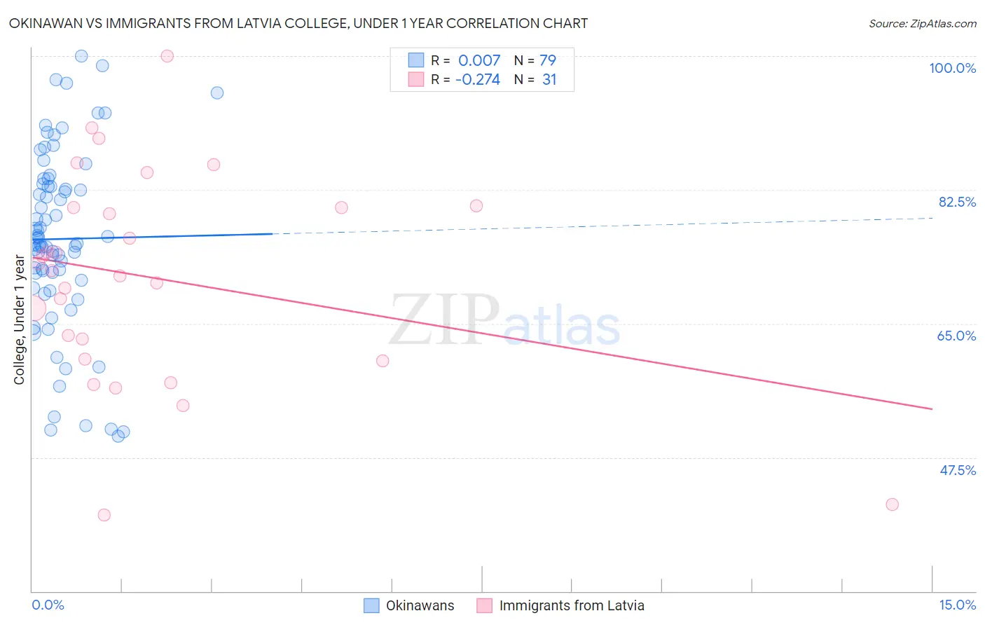 Okinawan vs Immigrants from Latvia College, Under 1 year