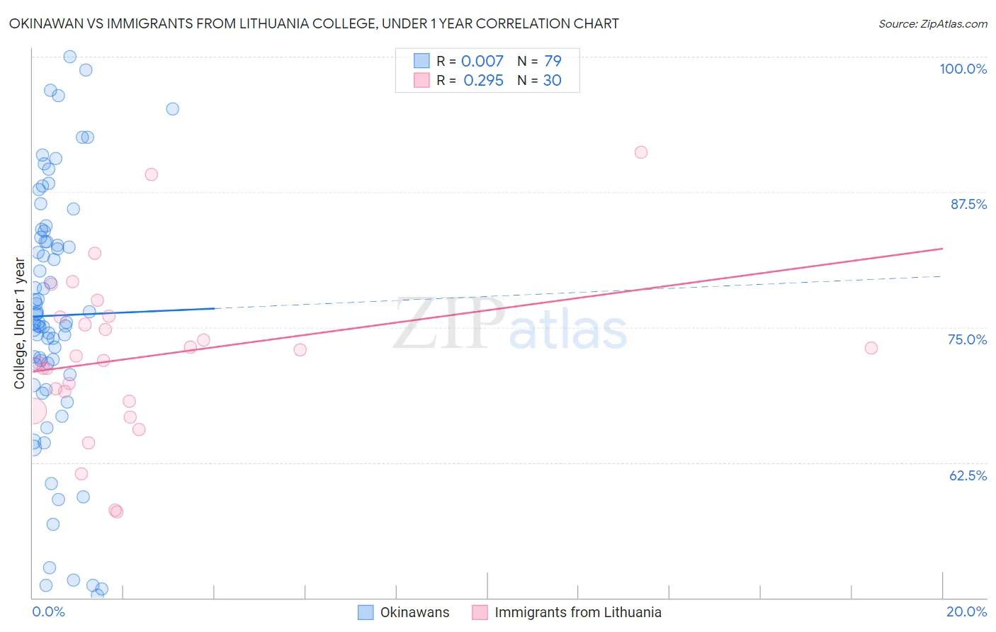 Okinawan vs Immigrants from Lithuania College, Under 1 year