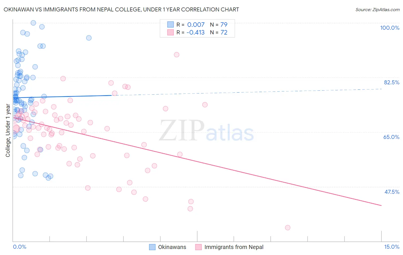 Okinawan vs Immigrants from Nepal College, Under 1 year