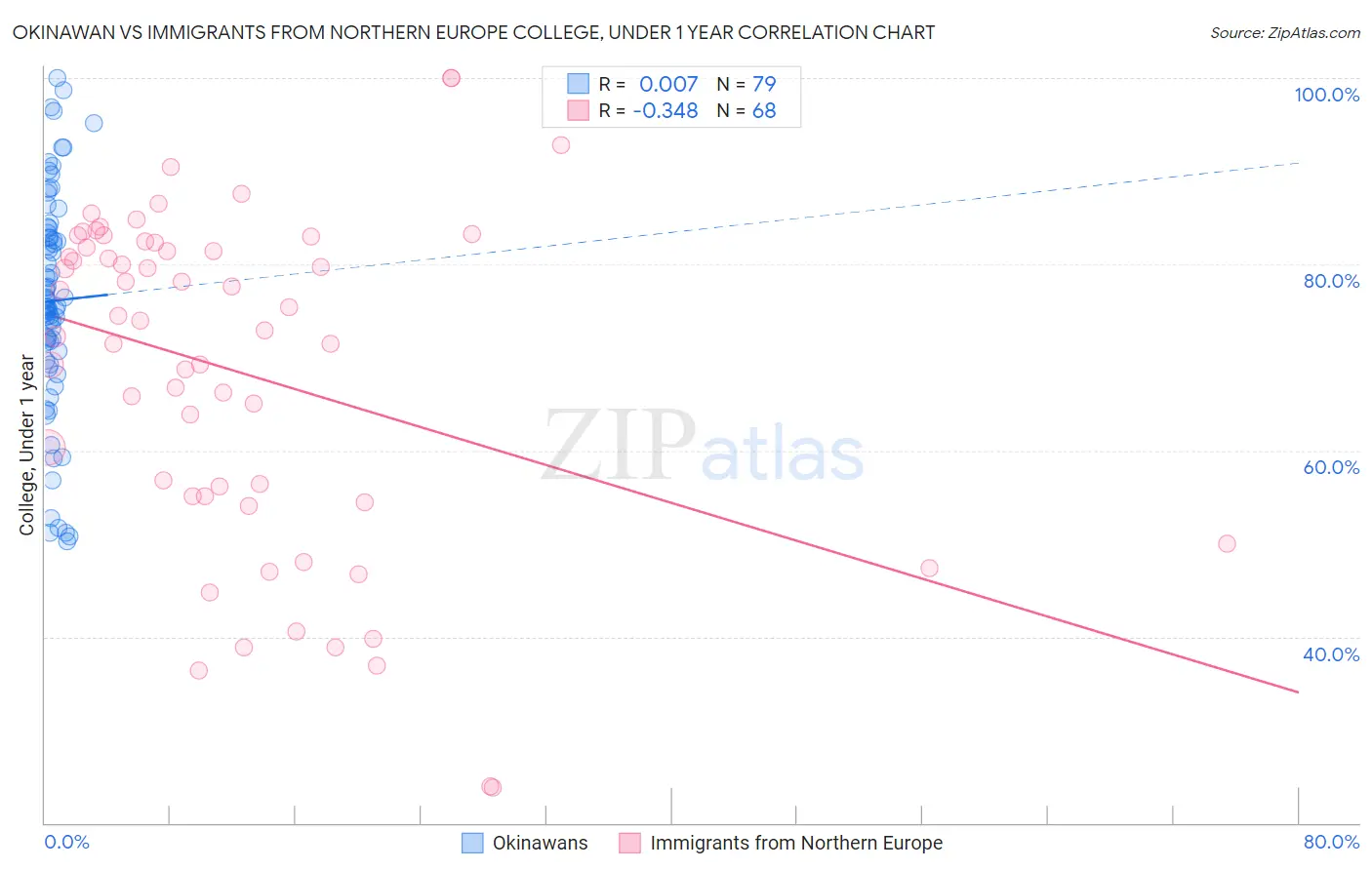 Okinawan vs Immigrants from Northern Europe College, Under 1 year