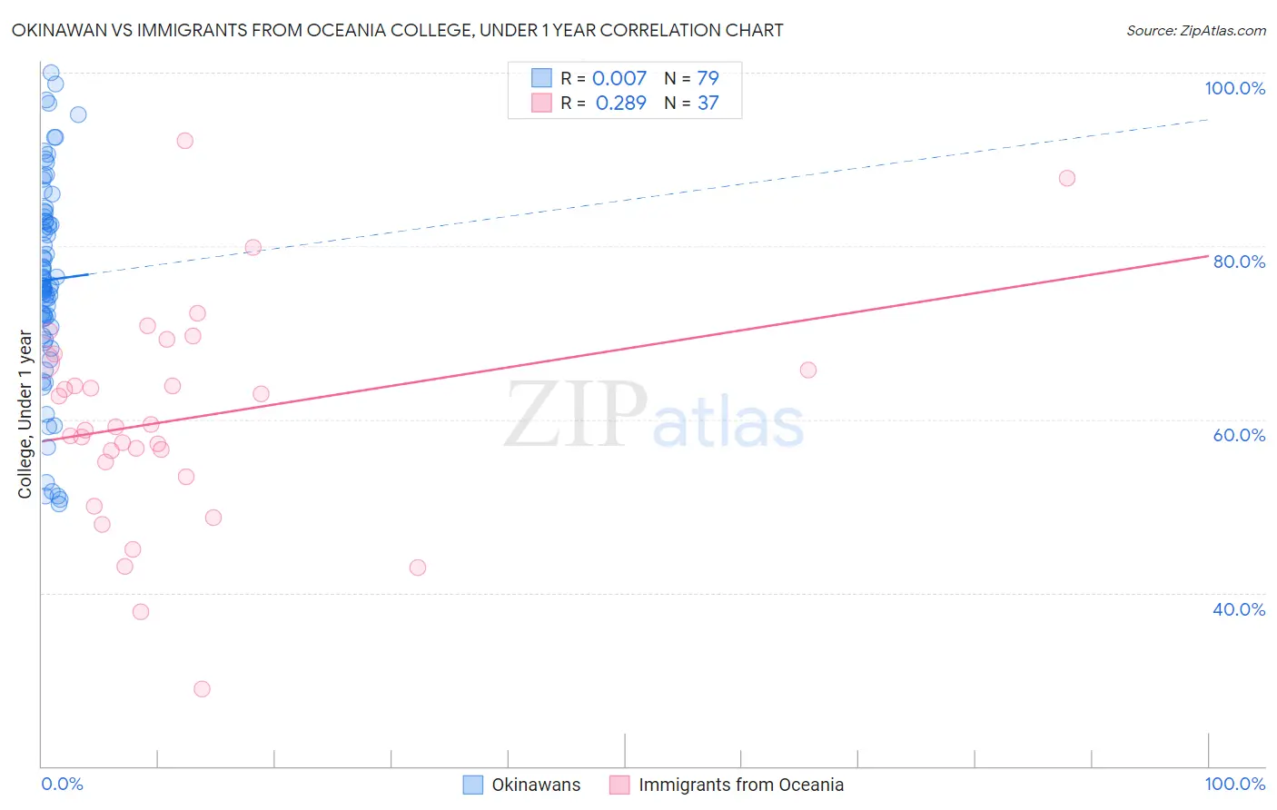 Okinawan vs Immigrants from Oceania College, Under 1 year