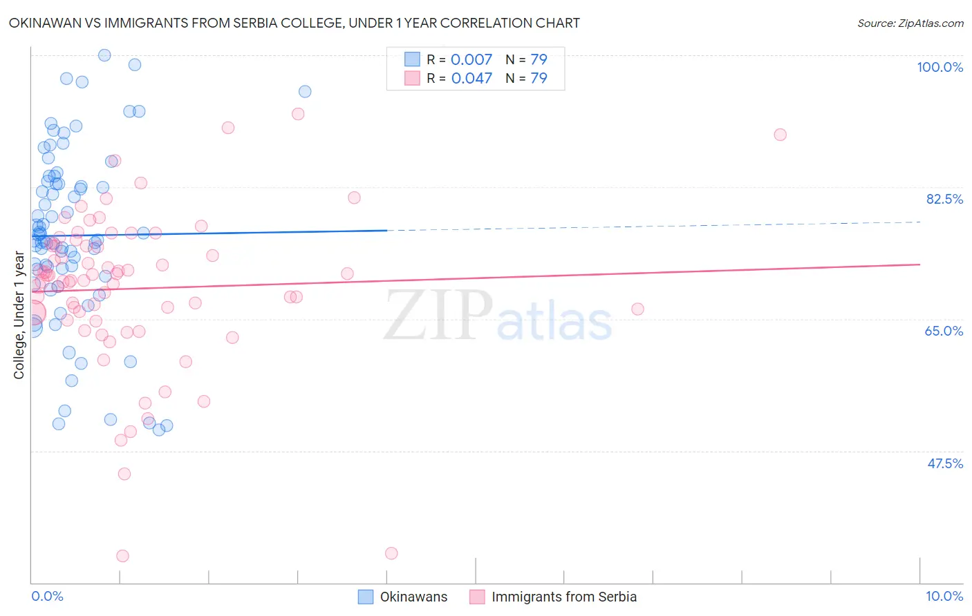 Okinawan vs Immigrants from Serbia College, Under 1 year