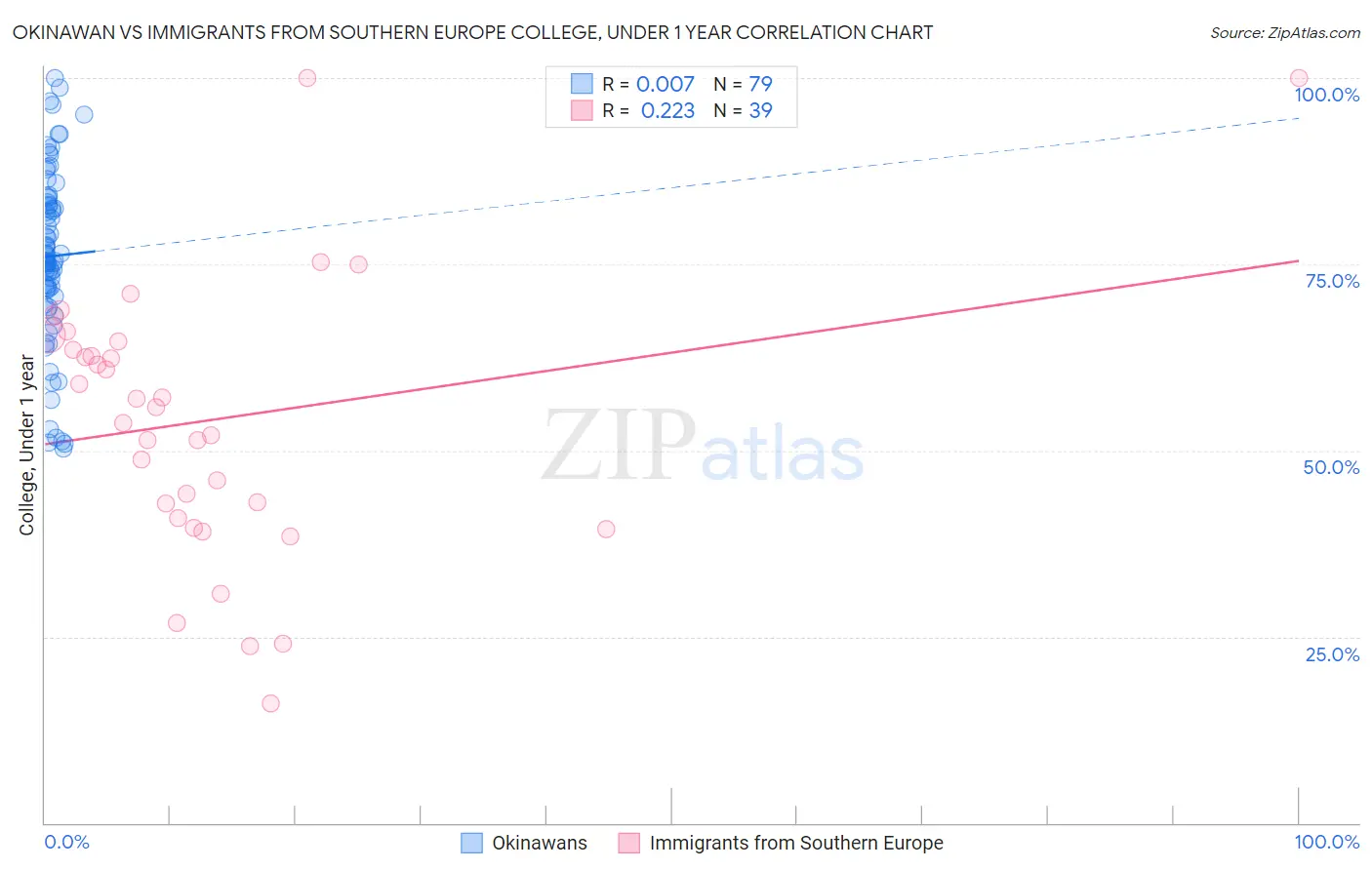 Okinawan vs Immigrants from Southern Europe College, Under 1 year