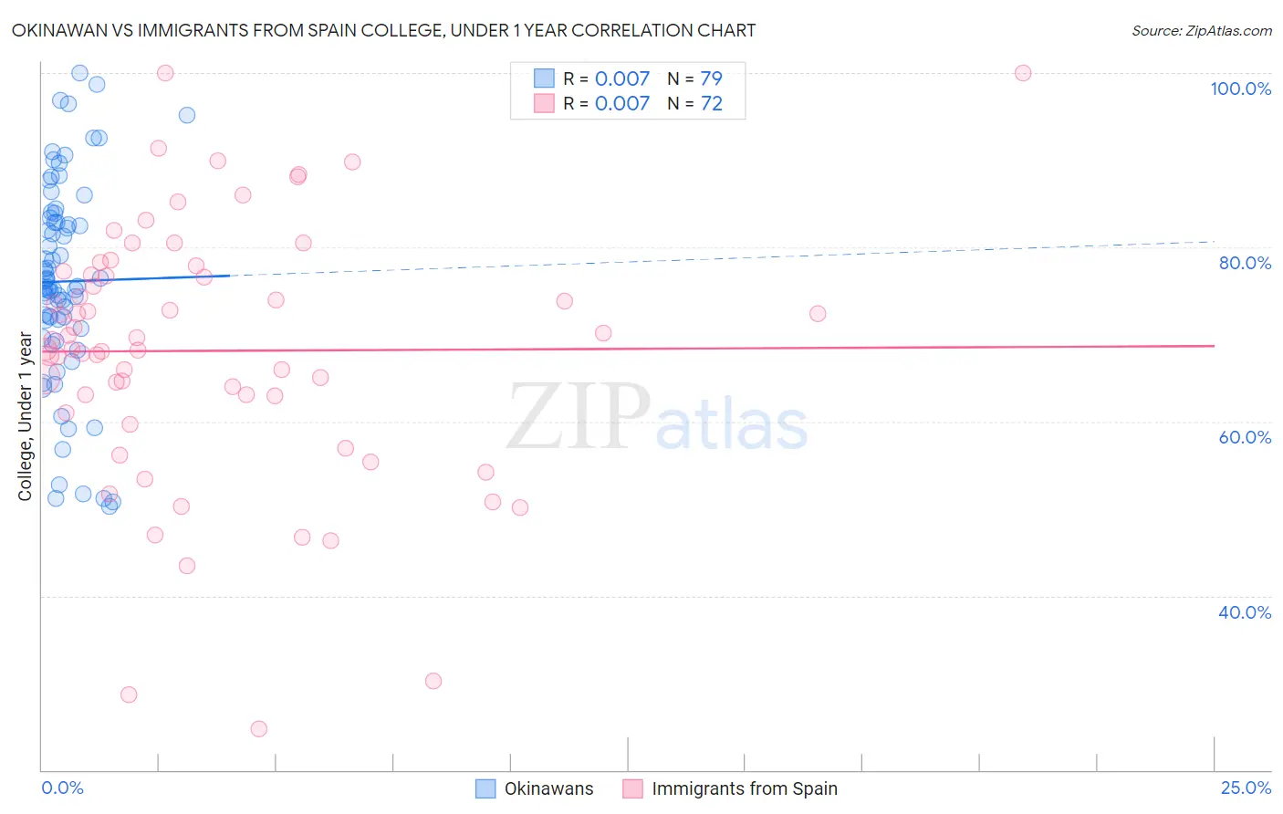 Okinawan vs Immigrants from Spain College, Under 1 year