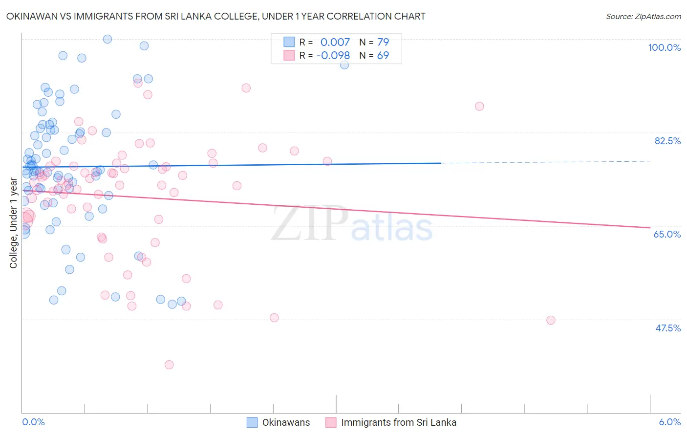 Okinawan vs Immigrants from Sri Lanka College, Under 1 year