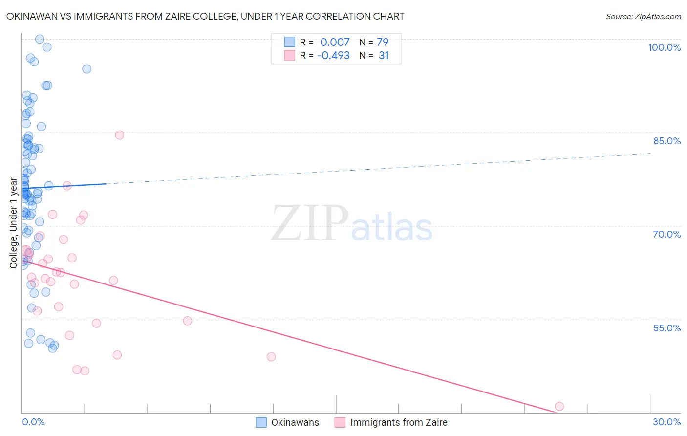 Okinawan vs Immigrants from Zaire College, Under 1 year