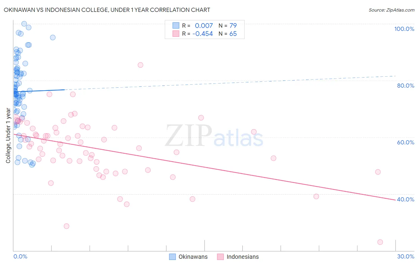 Okinawan vs Indonesian College, Under 1 year