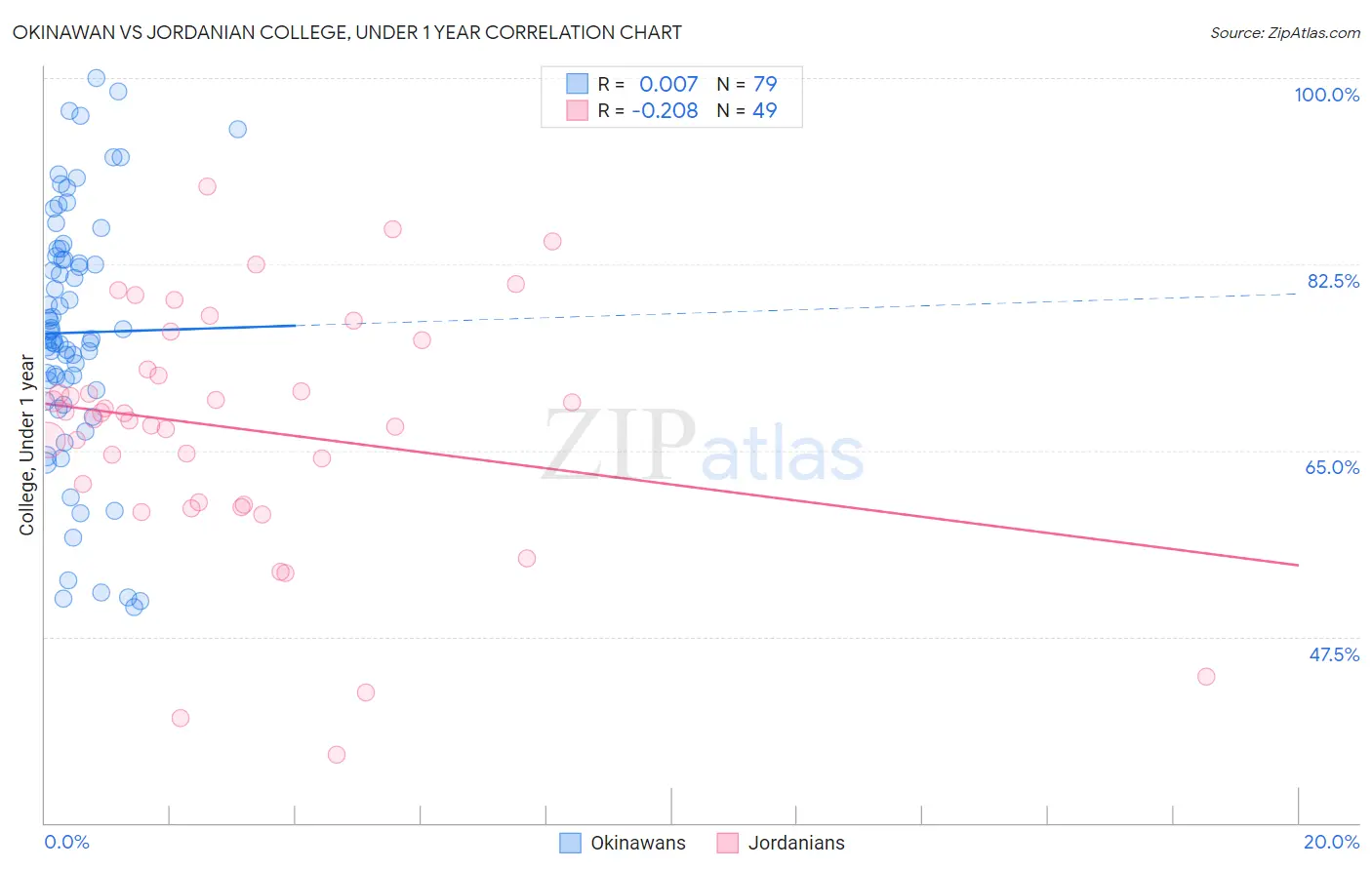 Okinawan vs Jordanian College, Under 1 year