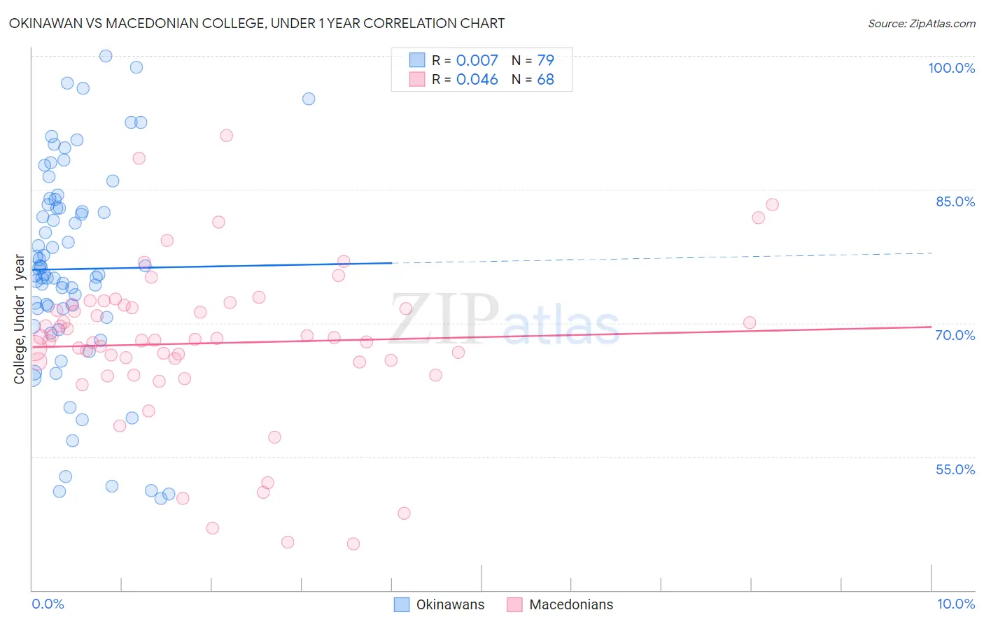 Okinawan vs Macedonian College, Under 1 year