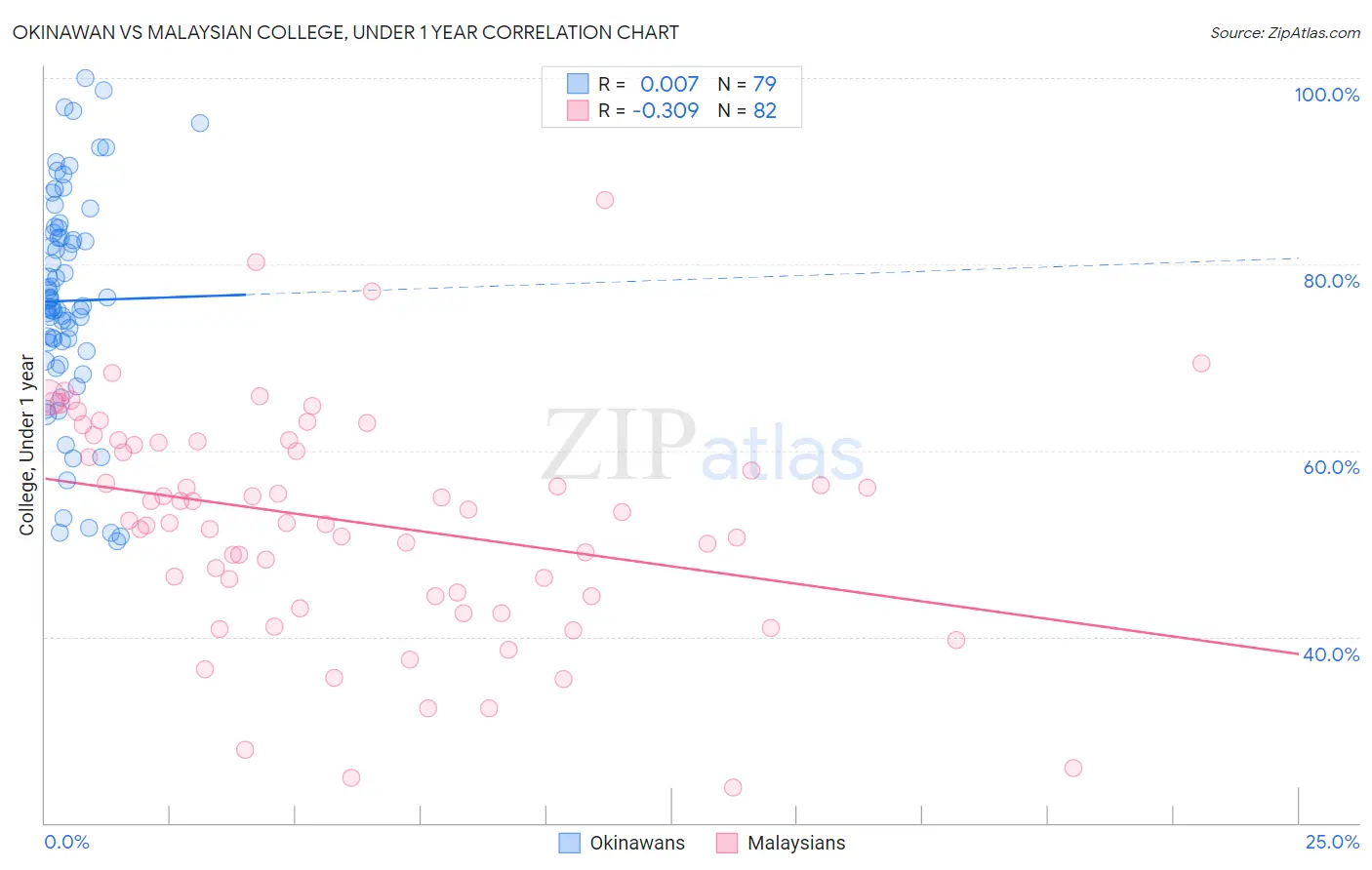 Okinawan vs Malaysian College, Under 1 year
