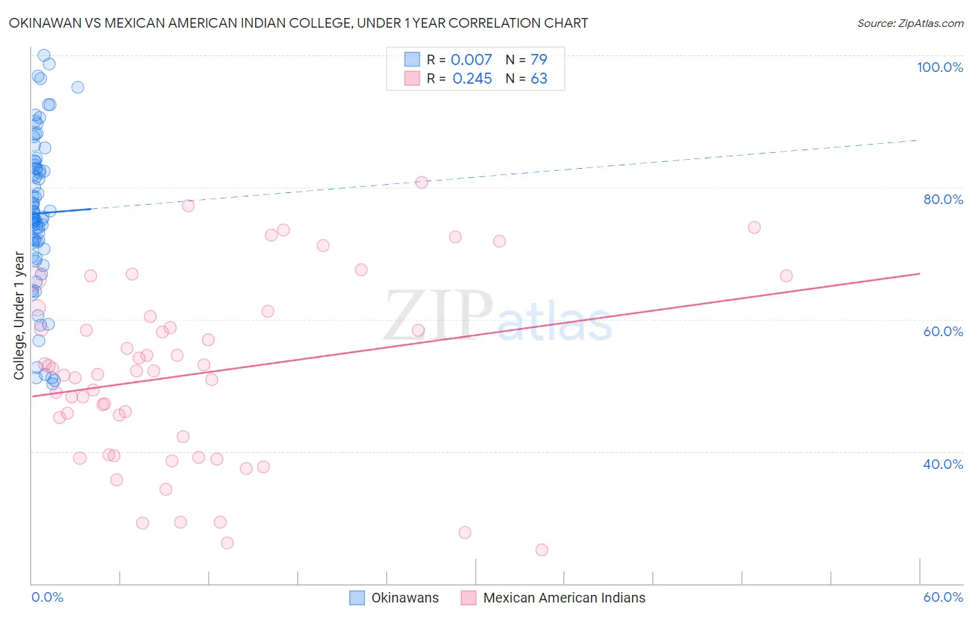 Okinawan vs Mexican American Indian College, Under 1 year