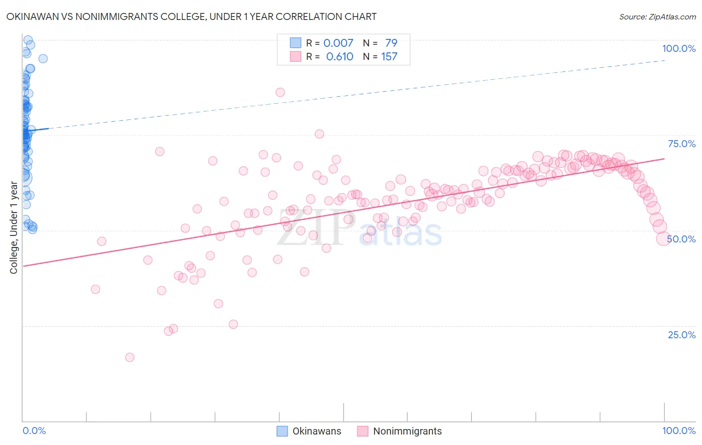 Okinawan vs Nonimmigrants College, Under 1 year