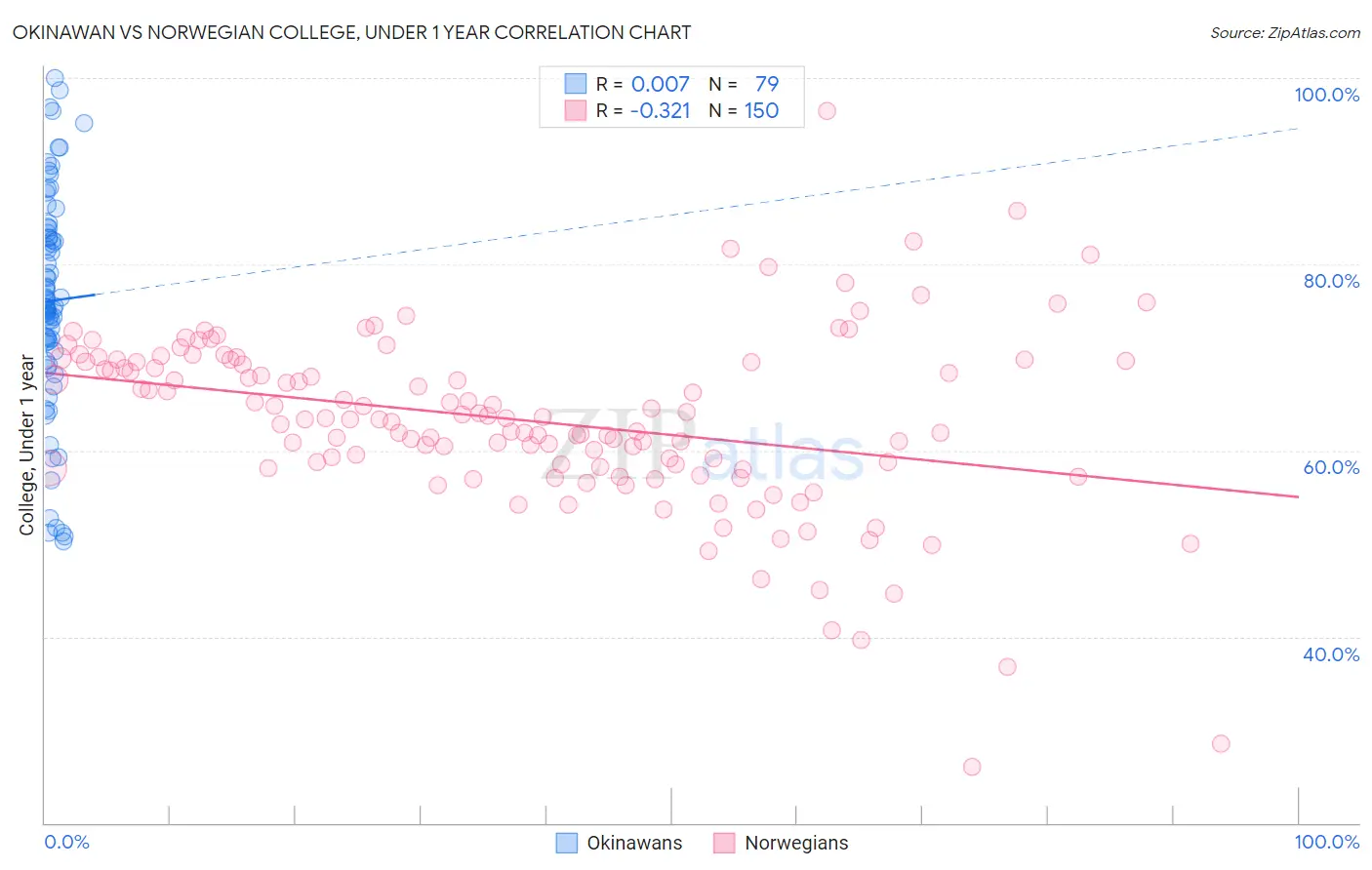 Okinawan vs Norwegian College, Under 1 year
