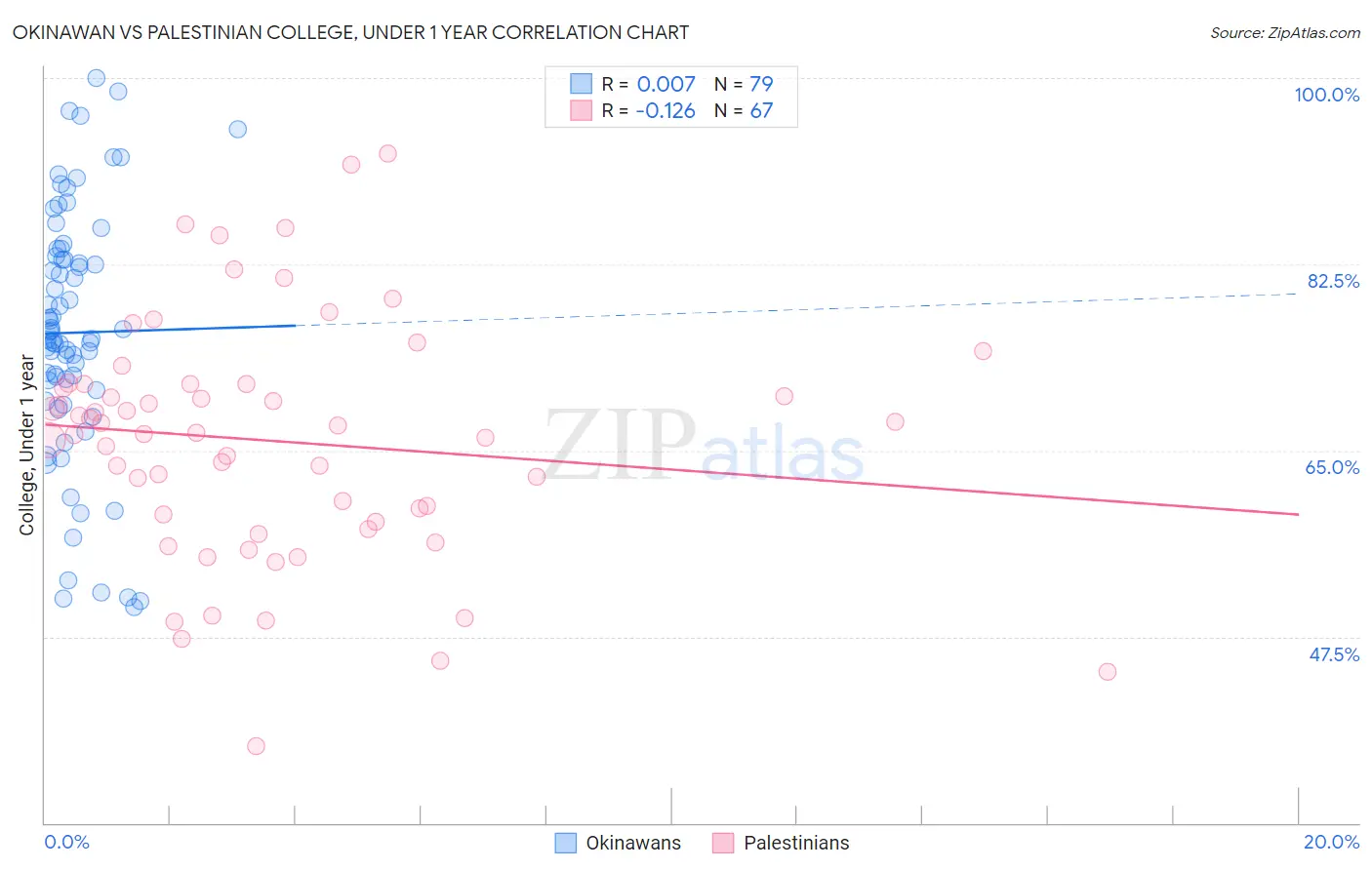 Okinawan vs Palestinian College, Under 1 year
