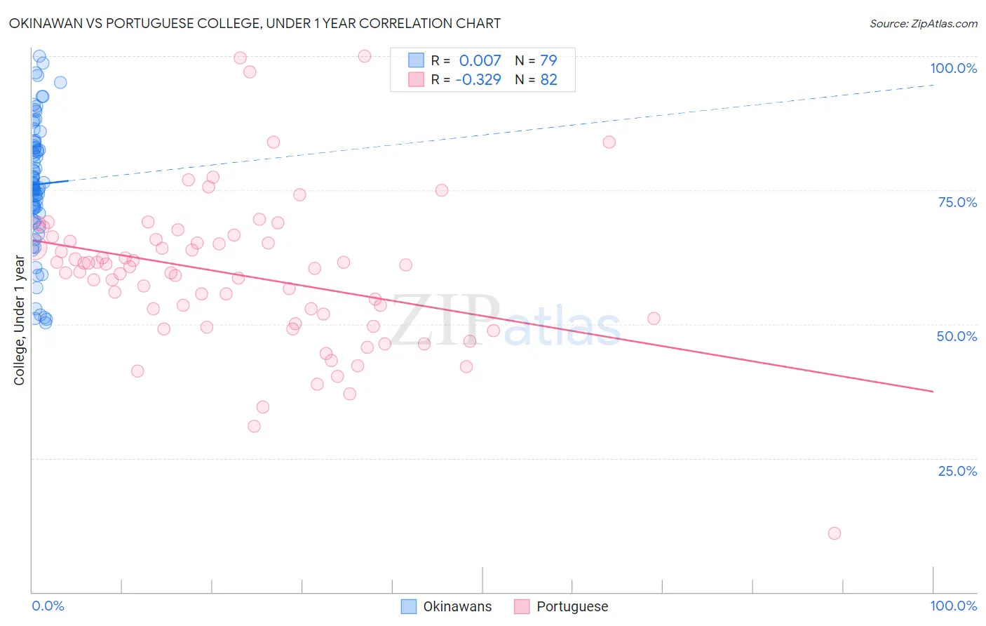 Okinawan vs Portuguese College, Under 1 year