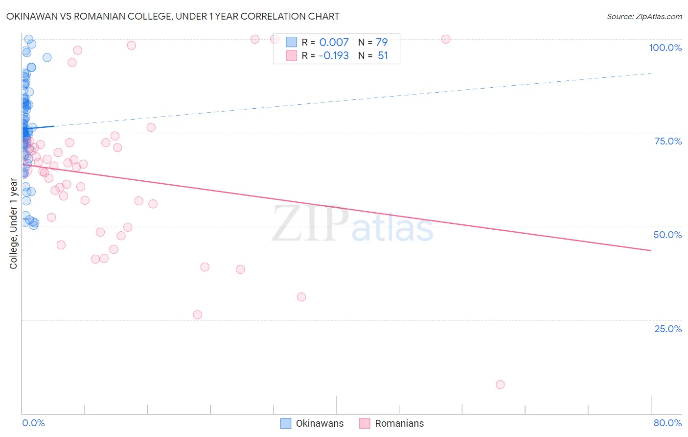 Okinawan vs Romanian College, Under 1 year