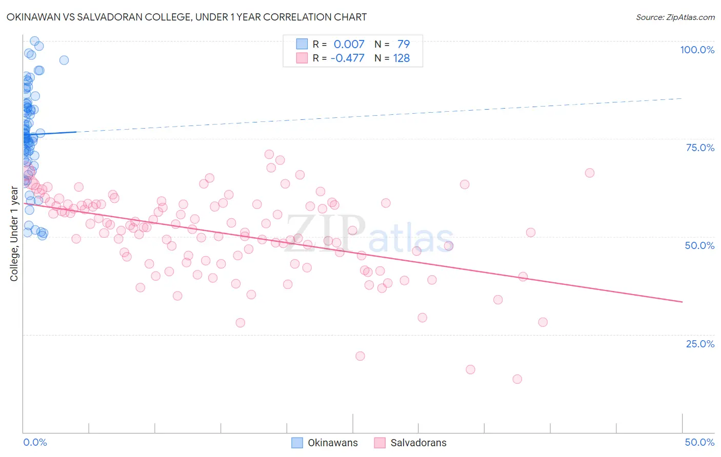 Okinawan vs Salvadoran College, Under 1 year