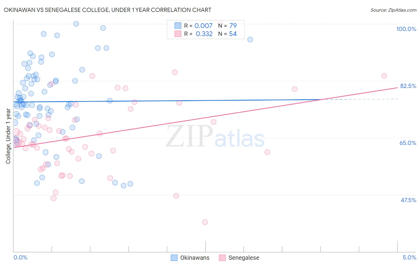 Okinawan vs Senegalese College, Under 1 year