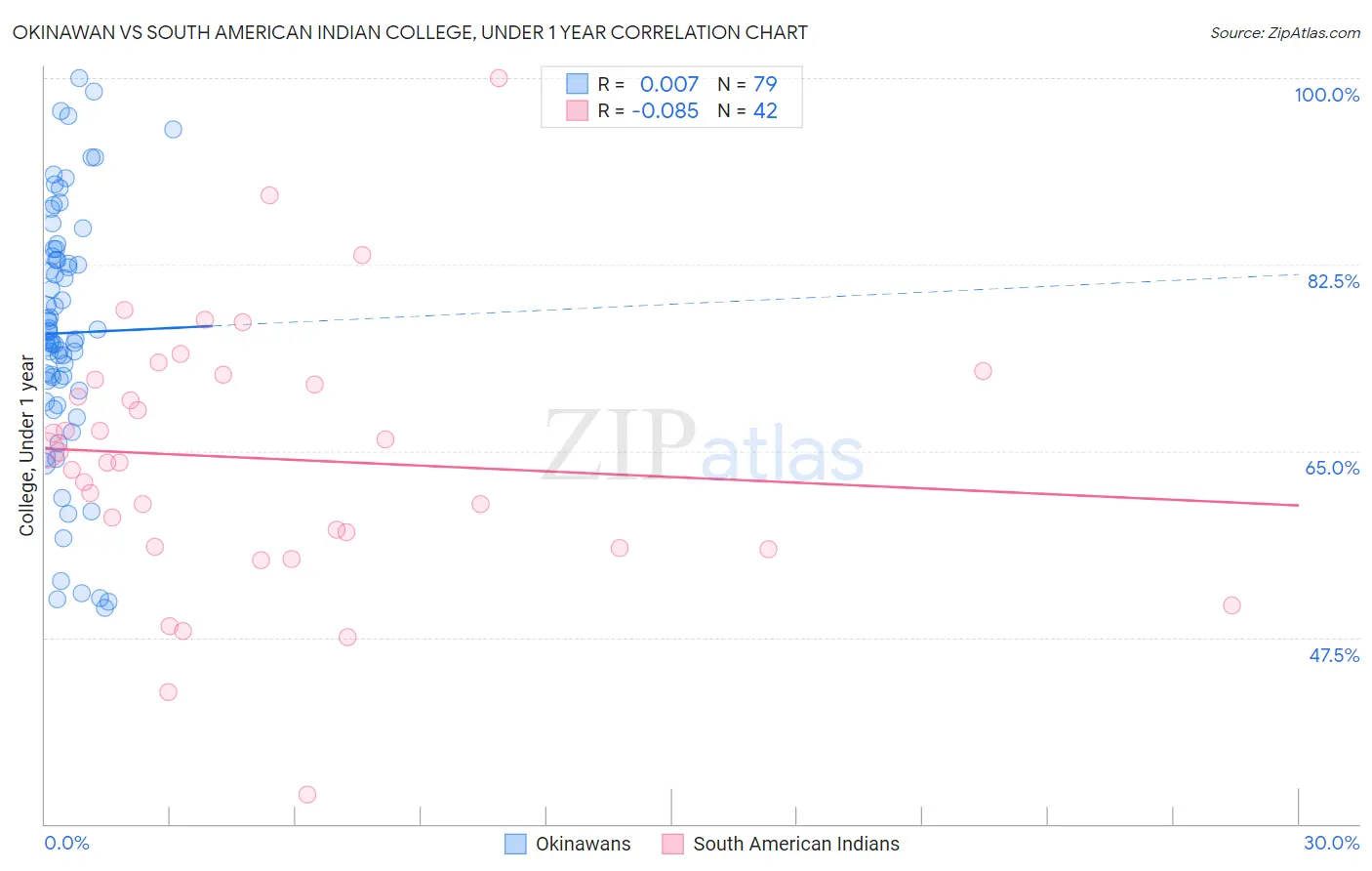 Okinawan vs South American Indian College, Under 1 year